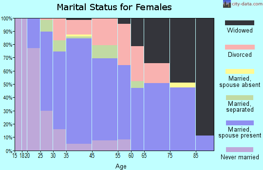 West Glens Falls marital status for females