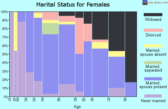 Westhampton marital status for females