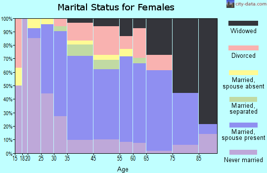 Westhampton Beach marital status for females