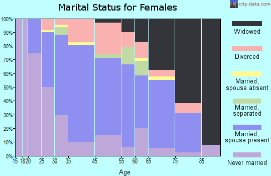 West Haverstraw marital status for females