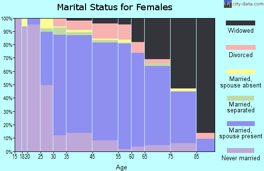 West Hempstead marital status for females