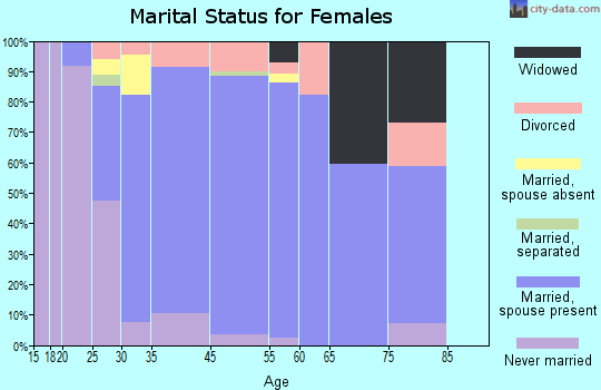 West Hills marital status for females