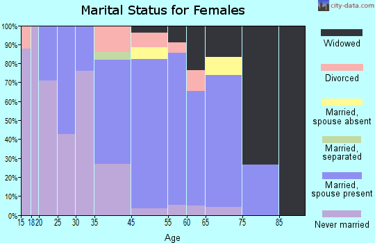 West Hurley marital status for females