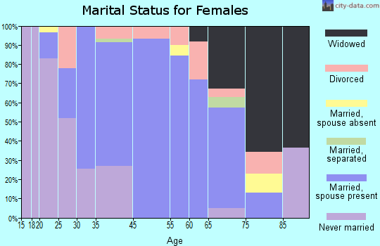 West Nyack marital status for females