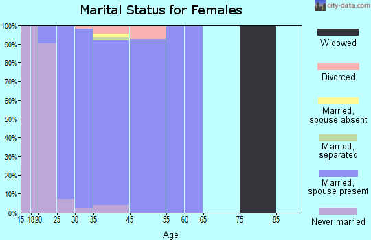 West Point marital status for females