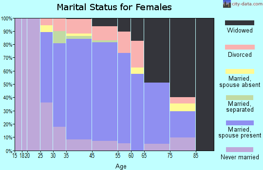 West Sayville marital status for females