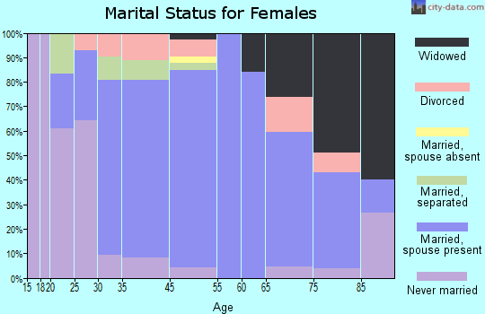 West Winfield marital status for females