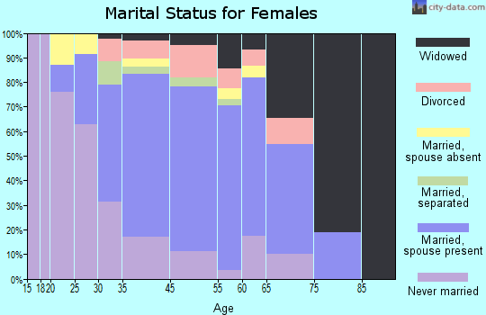 Wheatley Heights marital status for females