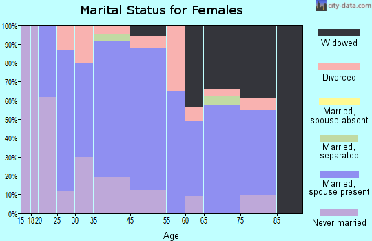 Whitehall marital status for females