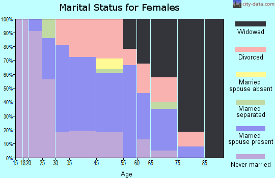 Whitesboro marital status for females