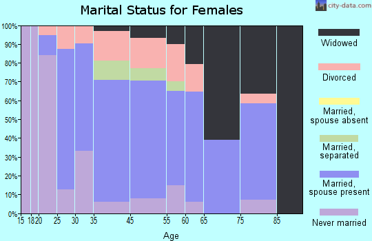 Whitney Point marital status for females