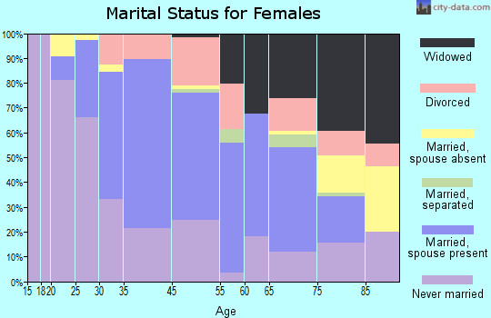 Williamsville marital status for females