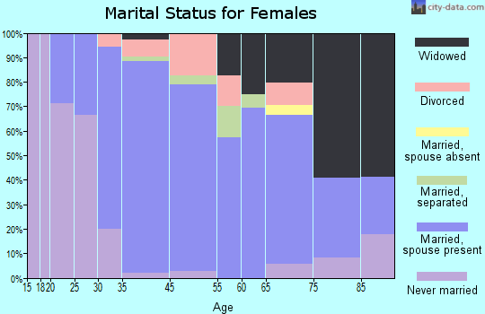 Wilson marital status for females
