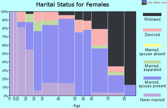 Windsor marital status for females