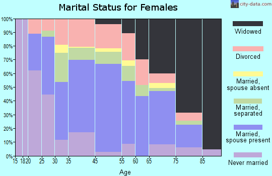 Wolcott marital status for females