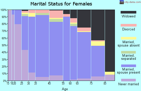 Woodmere marital status for females