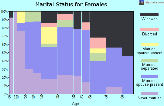 Woodridge marital status for females