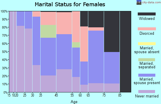 Woodstock marital status for females