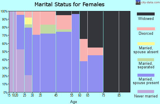 Tyronza marital status for females