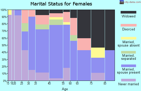 Wurtsboro marital status for females