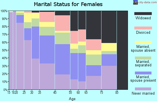 Wyandanch marital status for females