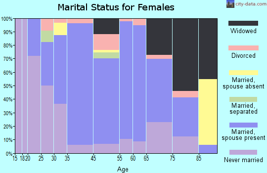 Wynantskill marital status for females