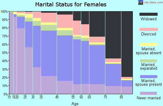 Yonkers marital status for females