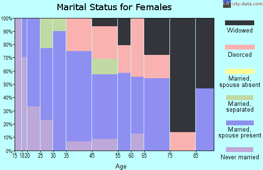 Yorkshire marital status for females