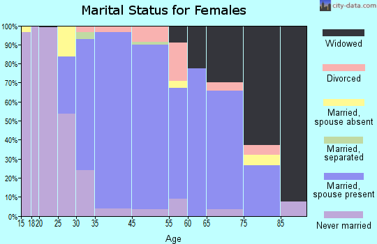 Yorktown Heights marital status for females