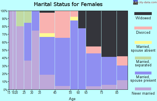 Yorkville marital status for females