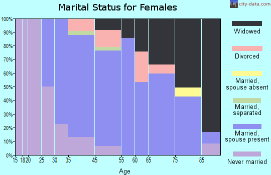 Youngstown marital status for females