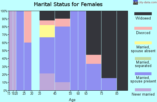 Ulm marital status for females