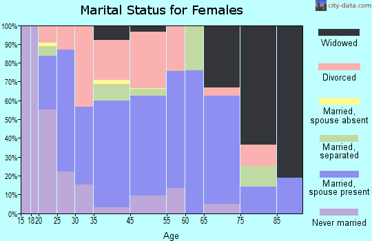 Aberdeen marital status for females