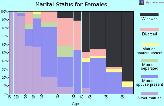 Ahoskie marital status for females