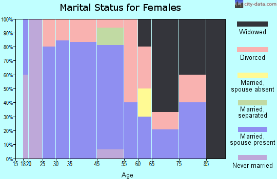 Alamance marital status for females