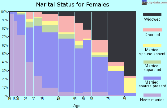 Albemarle marital status for females