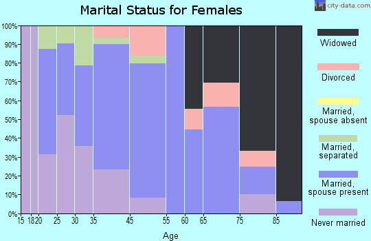 Alliance marital status for females