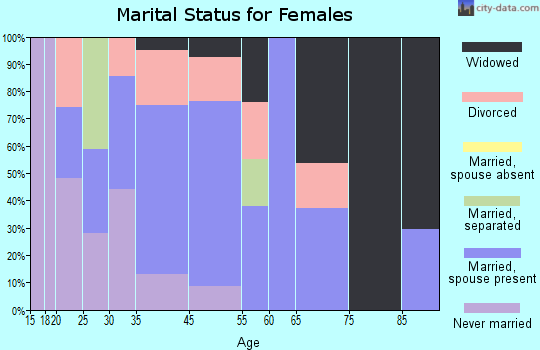 Altamahaw-Ossipee marital status for females