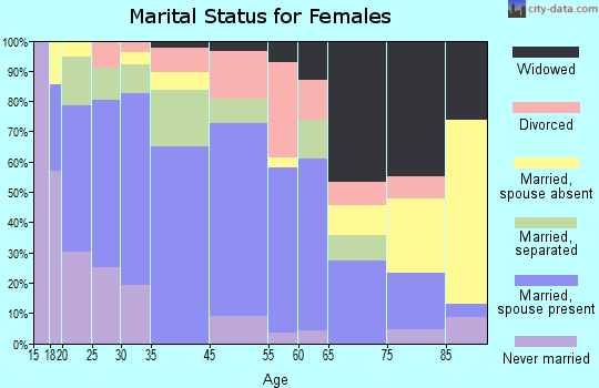 Andrews marital status for females