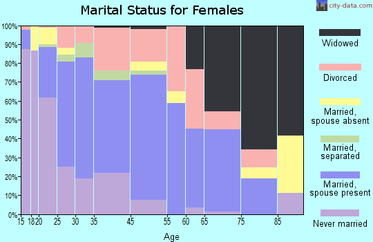 Angier marital status for females
