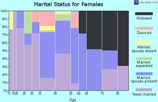 Ansonville marital status for females