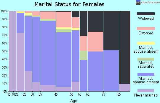 Apex marital status for females