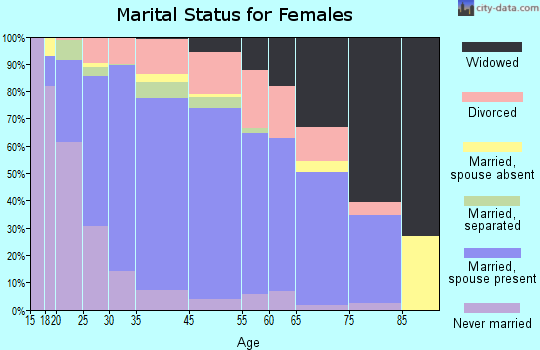 Archdale marital status for females