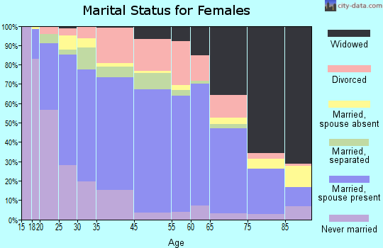 Asheboro marital status for females