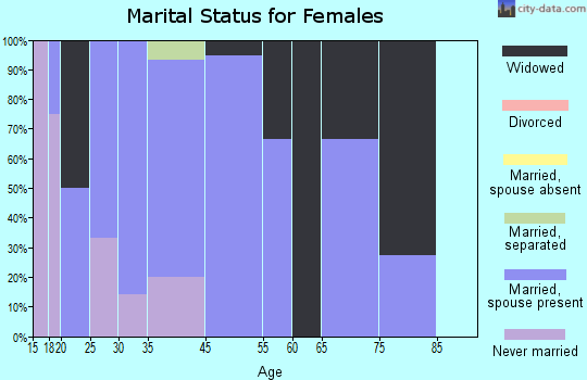 Atkinson marital status for females
