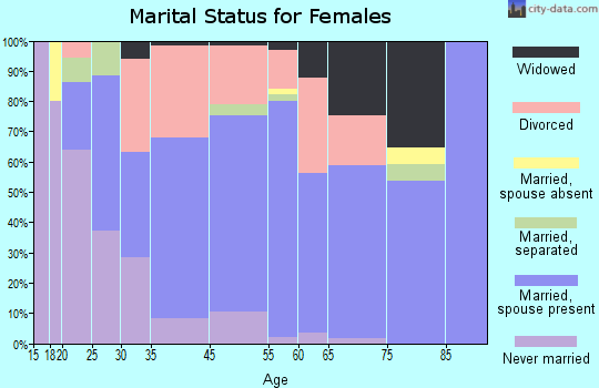 Atlantic Beach marital status for females