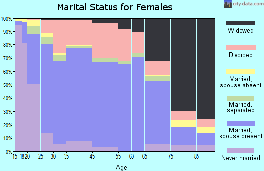 Van Buren marital status for females