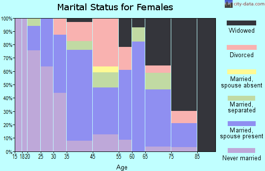 Aulander marital status for females