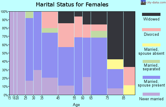 Aurora marital status for females