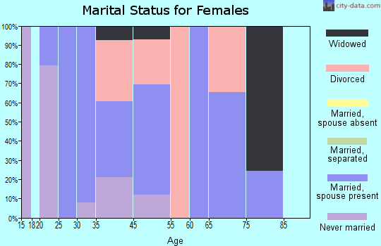 Avery Creek marital status for females